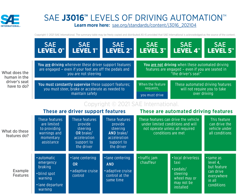 SAE J3016 Levels of Driving Automation chart